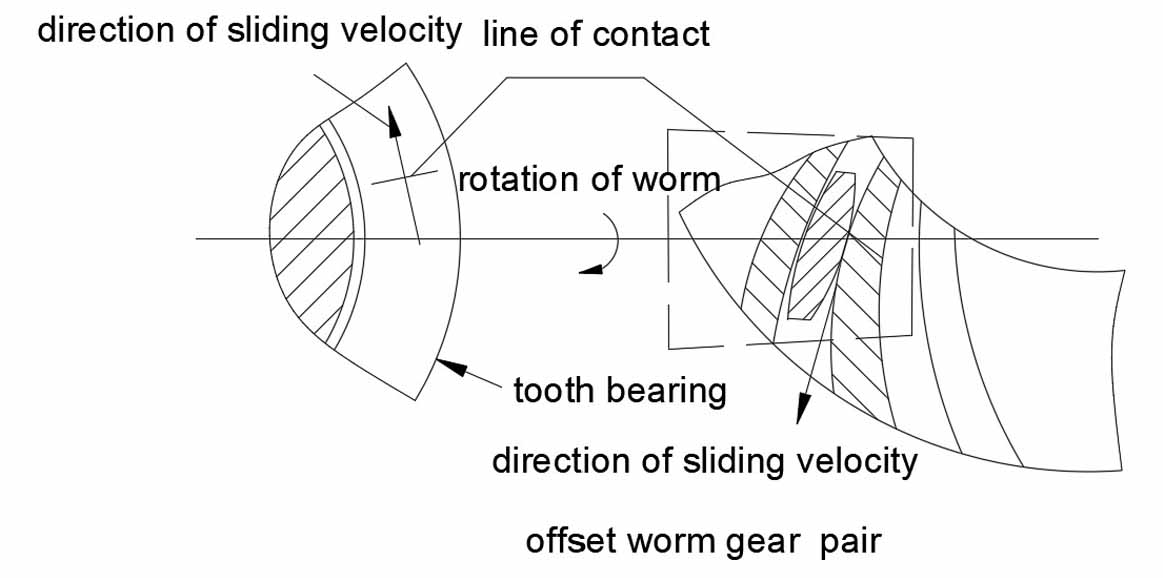 spiroid gear pairs 6